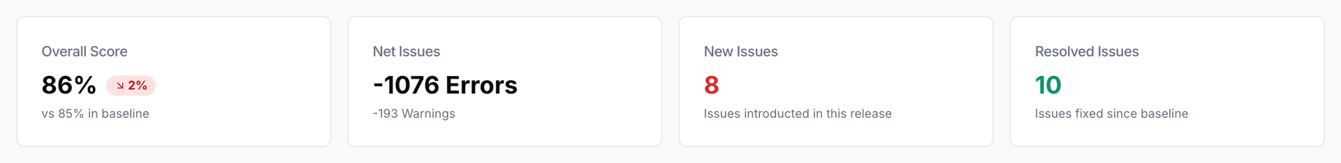 Delta summary — overall score down 2%, net issues minus 1076, 8 new issues, 10 resolved