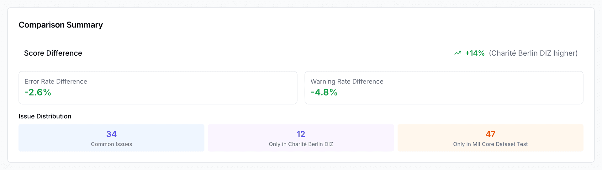 Comparison summary — +14% score difference, error/warning rate difference, issue distribution showing 34 common, 12 only A, 47 only B