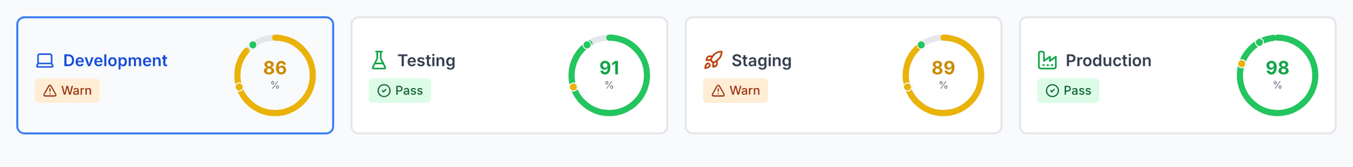 Four environment cards — Dev, Testing, Staging, Production — each with independent conformance score rings