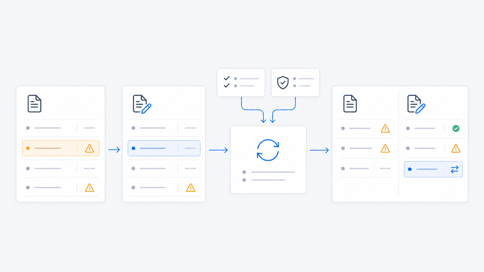 Conceptual workflow: a resource finding, a reviewed correction, a separate recheck against two requirements, and a comparison with resolved, unresolved and changed findings.